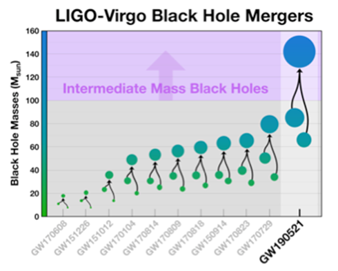 Fig. 3. Diagramma della fusione di buchi neri che hanno prodotto le onde gravitazionali rivelate finora. Da notare l’ultimo evento sulla destra, uno scontro che ha fuso due buchi neri dalla massa di circa 80 e 65 masse solari, per formare un buco nero dalla massa di circa 140 masse solari.