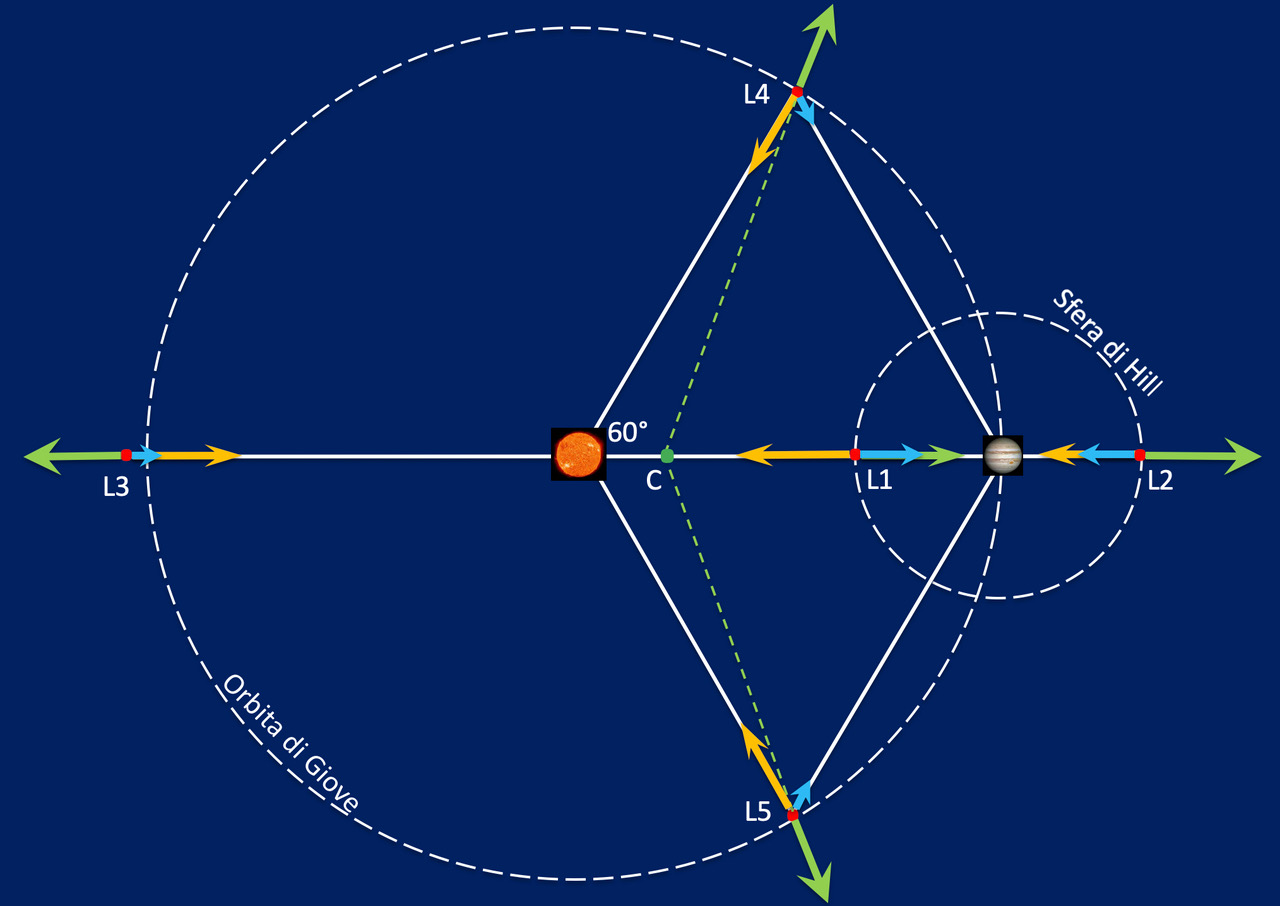 Figura 4: i punti lagrangiani del sistema Sole-Giove (non in scala). Le frecce gialle rappresentano la gravità solare, le frecce azzurre la gravità di Giove, le frecce verdi le forze centrifughe. La sfera di Hill racchiude lo spazio in cui la gravità di Giove prevale su quella del Sole.