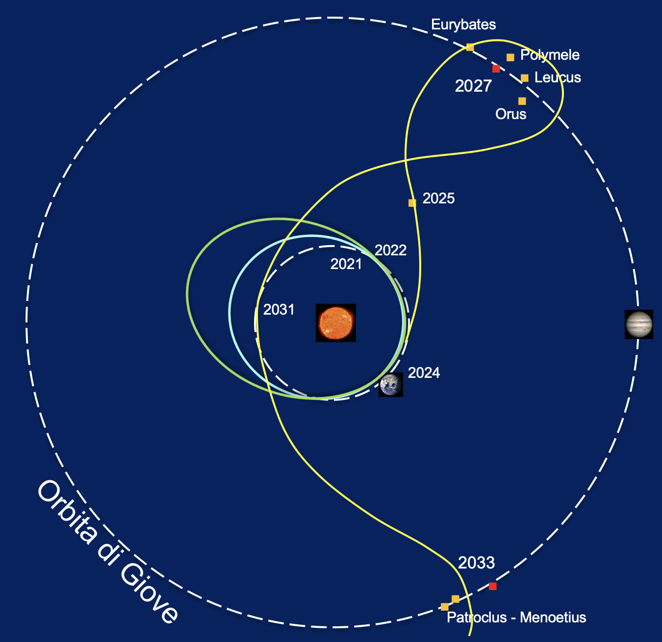 Figura 5: la complessa traiettoria di Lucy fino al 2033, osservata da un sistema di riferimento co-rotante con Giove e con i suoi punti di Lagrange.