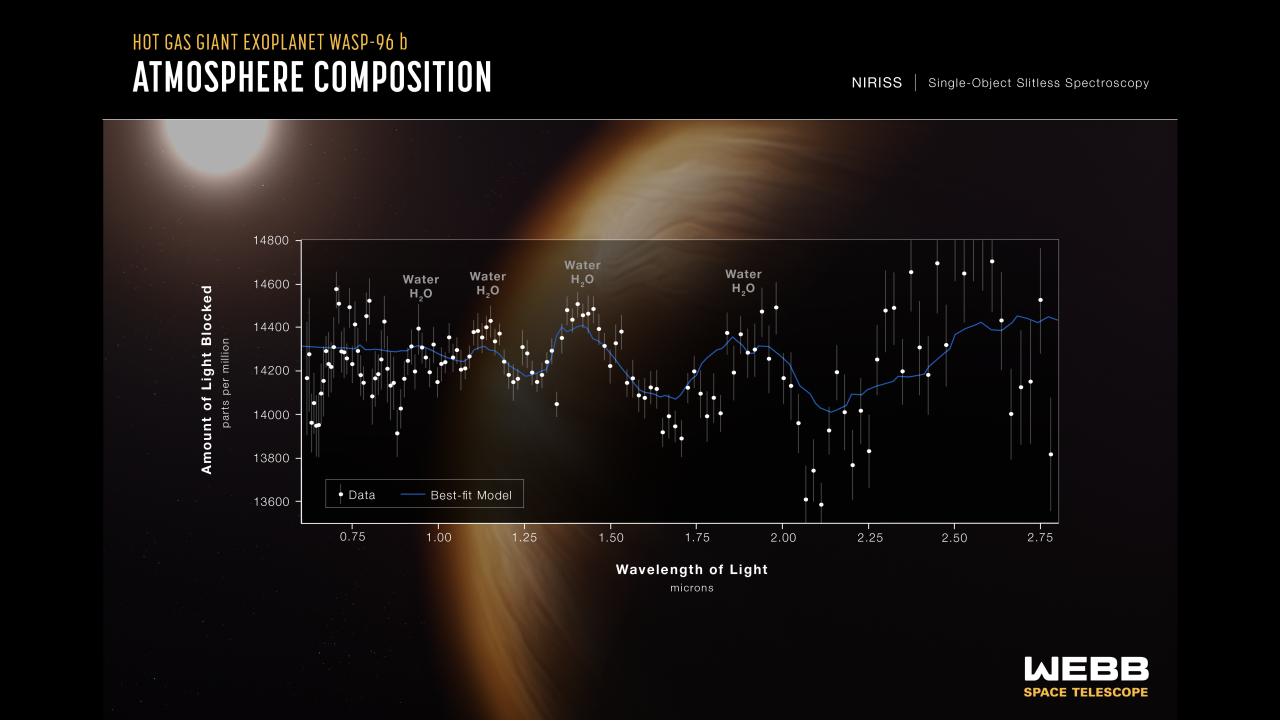Figura 3 - Spettro atmosfera pianeta WASP 96b