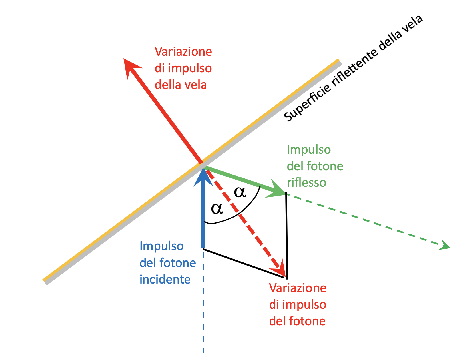 Figura 2: la riflessione di un fotone causa la cessione della variazione del suo impulso alla vela, che pertanto si metterà in movimento in direzione opposta alla direzione della sorgente (crediti: D. Spiga).