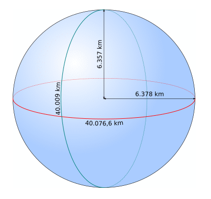 Fig. 4 - La Terra ha un raggio di 6378 km e la lunghezza dell’equatore è poco più di 40.000 km, che la luce percorrerebbe in 0,13 secondi. Crediti: web.