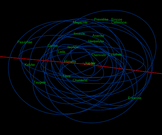 Figura 3: orbite dei satelliti esterni naturali di Giove noti ad oggi (crediti: Lucas Vieira via Wikimedia Commons, CC-BY SA 3.0). Rispetto ai satelliti maggiori, sono caratterizzati da orbite molto più inclinate ed eccentriche.