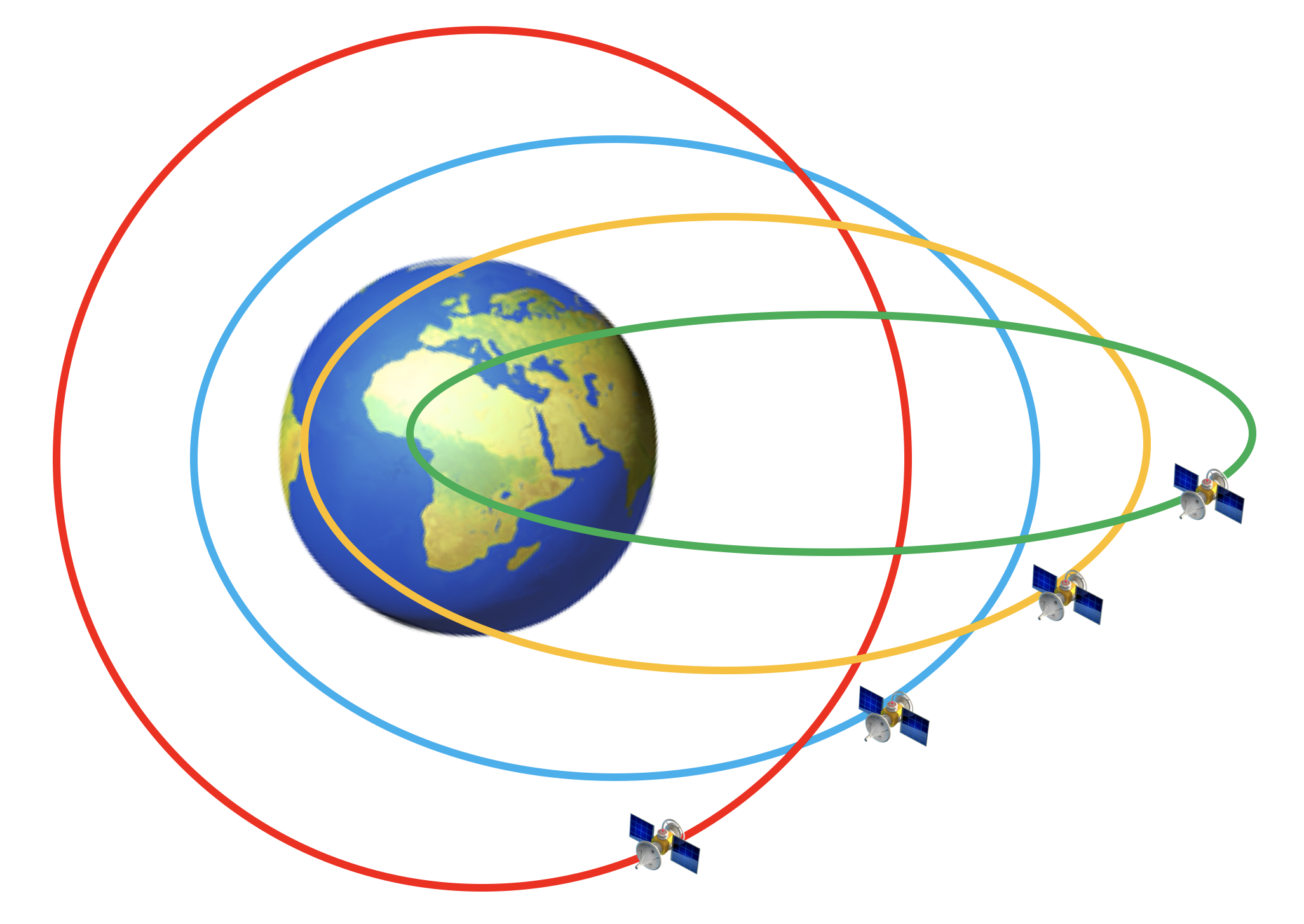 Figura 2: orbite ellittiche aventi diverse eccentricità, ma lo stesso semiasse maggiore, vengono completate nello stesso tempo. In questa figura, è il centro della Terra a occupare uno dei fuochi.