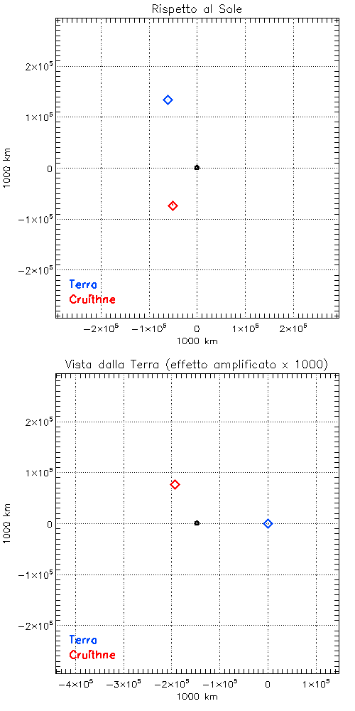 Figura 6: orbita di 3753 Cruithne, quasi-satellite della Terra, osservata da quest’ultima. Si notino le accelerazioni gravitazionali a cui Criuthne è soggetta quando si avvicina periodicamente alla Terra (crediti: D. Spiga).