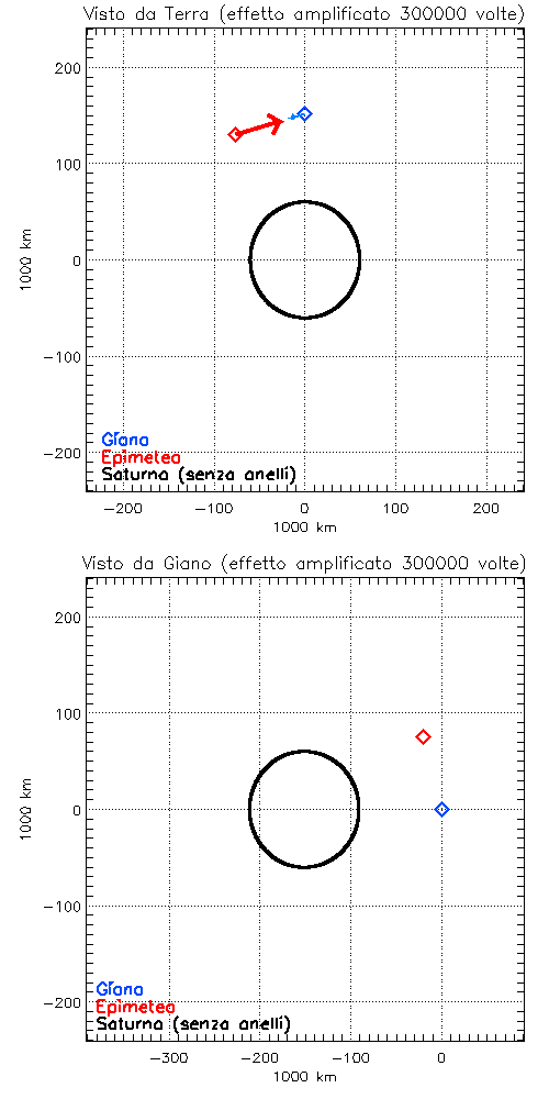 Figura 5: scambio orbitale tra Giano e il suo quasi-satellite Epimeteo. Le frecce indicano le accelerazioni gravitazionali che si sperimentano i due satelliti. Quella di Giano è più piccola perché Giano ha una massa maggiore di Epimeteo (crediti: D. Spiga).