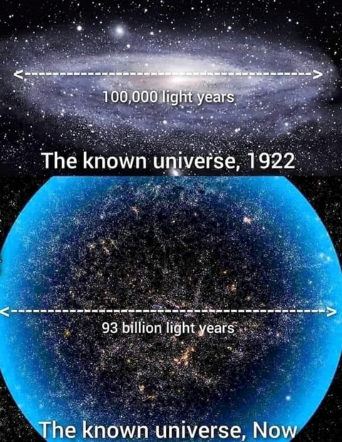 Fig. 1: Agli inizi del 1900 si credeva che tutto l’Universo coincidesse con la nostra Galassia, cioè che fosse grande non più di centomila anni luce. Negli anni ’20 del 1900 Edwin Hubble che alcune “nebulose” erano agglomerati di miliardi di stelle, cioè delle galassie esterne alla nostra. Oggi sappiamo che il diametro dell’Universo osservabile è di circa 93 miliardi di anni luce (crediti: twitter.com).