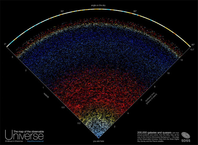 Fig. 3: In questa figura sono raffigurate le posizione di circa 200.000 galassie e quasar, fino ad una distanza che corrisponde a 12,5 miliardi di anni fa, quando l’Universo aveva poco più di un miliardo di anni di età (crediti: visualization by B. Menard & N. Shtarkman).