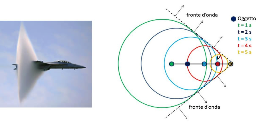 Figura 1: Il boom sonico è il suono prodotto dal cono di Mach generato dalle onde d’urto create da un oggetto (per esempio un aereo) che si muove in un fluido (per esempio l’aria) con velocità superiore alla velocità del suono. A sinistra la nuvola di condensa generata dagli effetti di aumento di temperatura e pressione - Crediti: Wikipedia.
