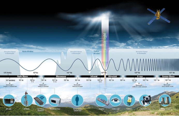 Figura 3: Lo spettro elettromagnetico - L'energia elettromagnetica viaggia sotto forma di onda con un vastissimo intervallo spettrale di lunghezze d'onda, dalle onde piu' lunghe, come le onde radio a quelle piu' corte, come i raggi X e Gamma. La luce visibile, i colori "dell'arcobaleno" che vediamo con i nostri occhi, rappresenta una porzione molto piccola di tutto questo spettro. Gli astronomi, a partire da Galileo, hanno costruito strumenti per osservare questa radiazione a tutte le diverse lunghezze d'onda - Crediti: Nasa
