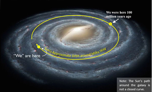 Fig. 2 - L’orbita del sistema solare attorno al centro della Via Lattea. 100 milioni di anni fa eravamo dall’altra parte della galassia - Crediti: WEB.