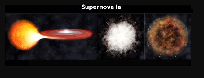 Fig. 2 - Formazione di una supernova Ia. Una nana bianca, una stella molto compatta, accresce massa da una stella compagna, molto più grande (la nana bianca, pur avendo una massa paragonabile a quella del Sole, è grande come la Terra). Tramite questo accrescimento, la massa della nana bianca aumenta, e quando diventa una volta e mezzo la massa del Sole, la materia accresciuta sulla superficie riesce ad innescare le reazioni termonucleari, facendo esplodere completamente la nana bianca - Crediti: web.