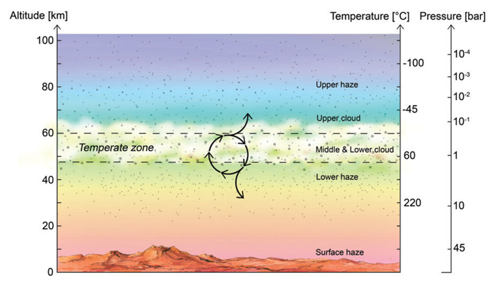 Fig. 4 - A grandi altezze, tra i 45 e i 60 km, la temperatura dell’atmosfera di Venere non è eccessiva, e la pressione è simile a quella terrestre. In questa zona potrebbero esistere dei micro-organismi responsabili della produzione della fosfina (figura dall’articolo di Seager et al., arXiv2009.0674 - vedi sotto negli approfondimenti).