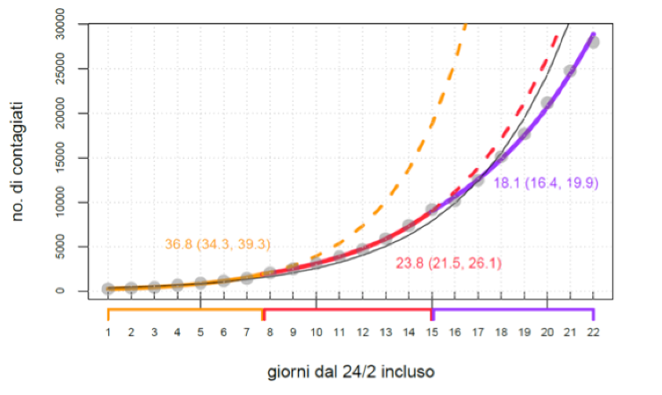 Fig. 4 - Modelli esponenziali (linee tratteggiate) che meglio hanno approssimato l'evoluzione del numero dei contagiati Covid19 dal 24 febbraio 2020 al 16 marzo 2020 - Crediti: neodemos.