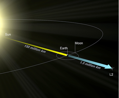Fig. 4 - eRosita non è in orbita intorno alla Terra, ma intorno al Sole, nel punto lagrangiano L2, a circa 1 milione e mezzo di km dalla Terra - Crediti: eRosita.