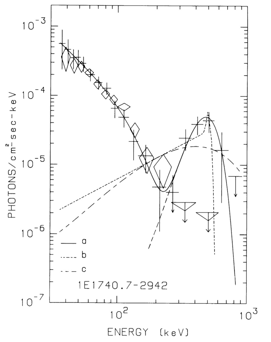 Fig. 2 - Spettro di 1E 1740.7-2942 registrato dal telescopio francese SIGMA il 13 ottobre 1990 (croci). Lo spettro registrato nel periodo marzo-aprile 1990 è mostrato per confronto (rombi). Le linee mostrano diversi modelli applicati ai dati (credits: L. Bouchet et al. 1991, ApJ 383, L45).