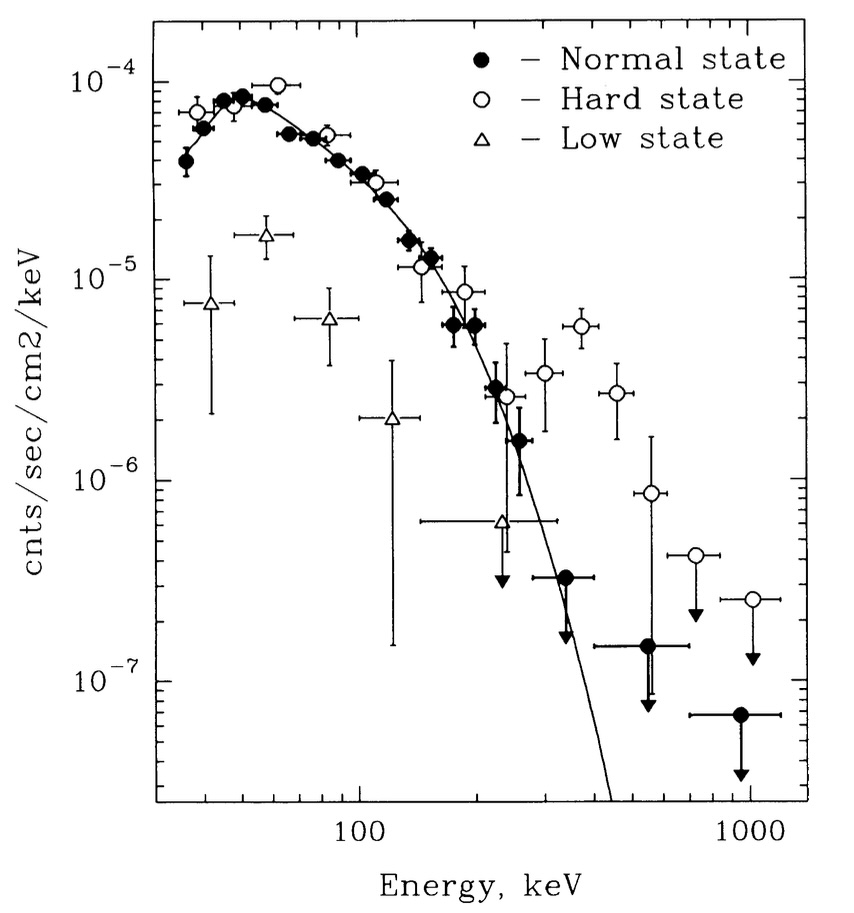 Fig. 3 - Tre diversi spettri di 1E 1740.7-2942 corrispondenti ad altrettanti stati del microquasar: normale, basso, duro (credits: R. Sunyaev et al. 1991, ApJ 383, L49).
