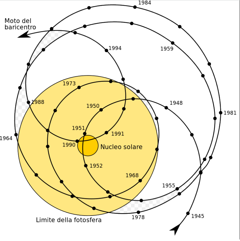 Fig. 2 - La posizione del baricentro del sistema solare in relazione al diametro del Sole (disco giallo) per l’intervallo temporale dal 2000 al 2050 - Crediti: Wikipedia.