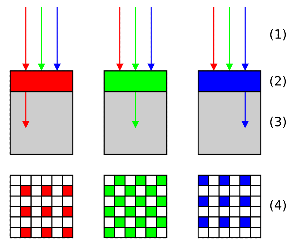 Fig. 4 - Profilo o cross-section del sensore - Crediti: Wikipedia