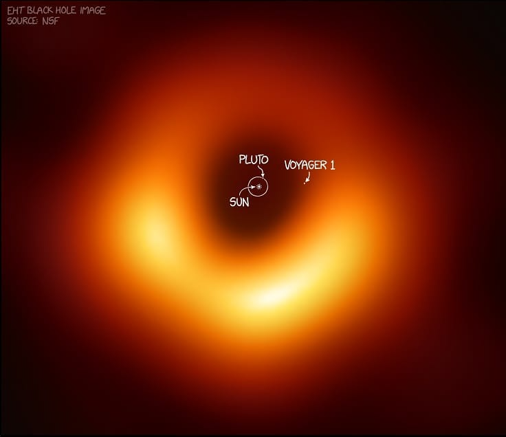 Fig. 4 - Il "raggio di non ritorno" (o raggio di Schwarzschild) del buco nero di M87 conterrebbe comodamente tutto il sistema solare - Crediti: NFS.