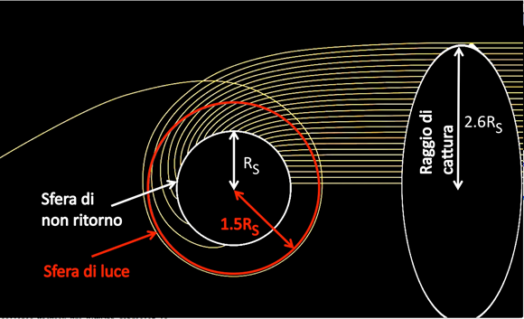 Fig. 6 - Questa figura cerca di spiegare a che cosa corrisponde la zona scura che vediamo nella foto del buco nero. Una torcia manda della luce verso il buco nero. Se la luce, la cui traiettoria è curvata dalla gravità, si avvicina a meno di 2.6 raggi di Schwarzschild, viene catturata dal buco nero - Crediti: https://www.youtube.com/@veritasium