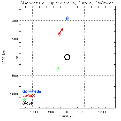 Fig. 4 - Animazione delle orbite delle tre lune di Giove in risonanza di Laplace. Le frecce indicano la direzione dell’accelerazione di gravità esercitata dagli altri satelliti - Crediti: D. Spiga. 