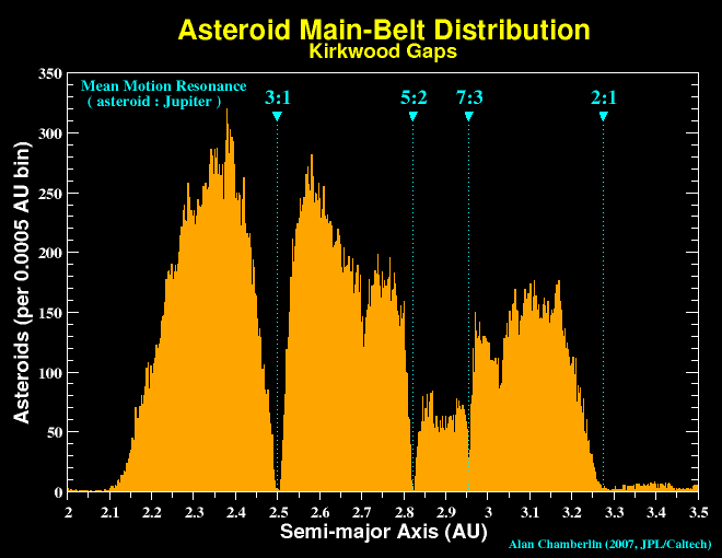Fig. 5 - Distribuzione degli asteroidi di fascia principale al variare del loro semiasse maggiore. Si notano dei vuoti in corrispondenza alle risonanze orbitali con Giove - Crediti: A. Chamberlain, NASA/JPL/Caltech, immagine di pubblico dominio.