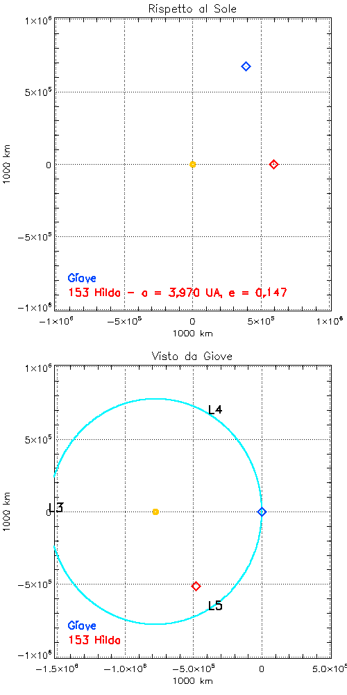 Fig. 6 - Orbita di Giove e dell’asteroide Hilda in risonanza 3:2 con esso. Ad ogni rivoluzione, Hilda si avvicina a un punto lagrangiano diverso di Giove - Crediti: D. Spiga.