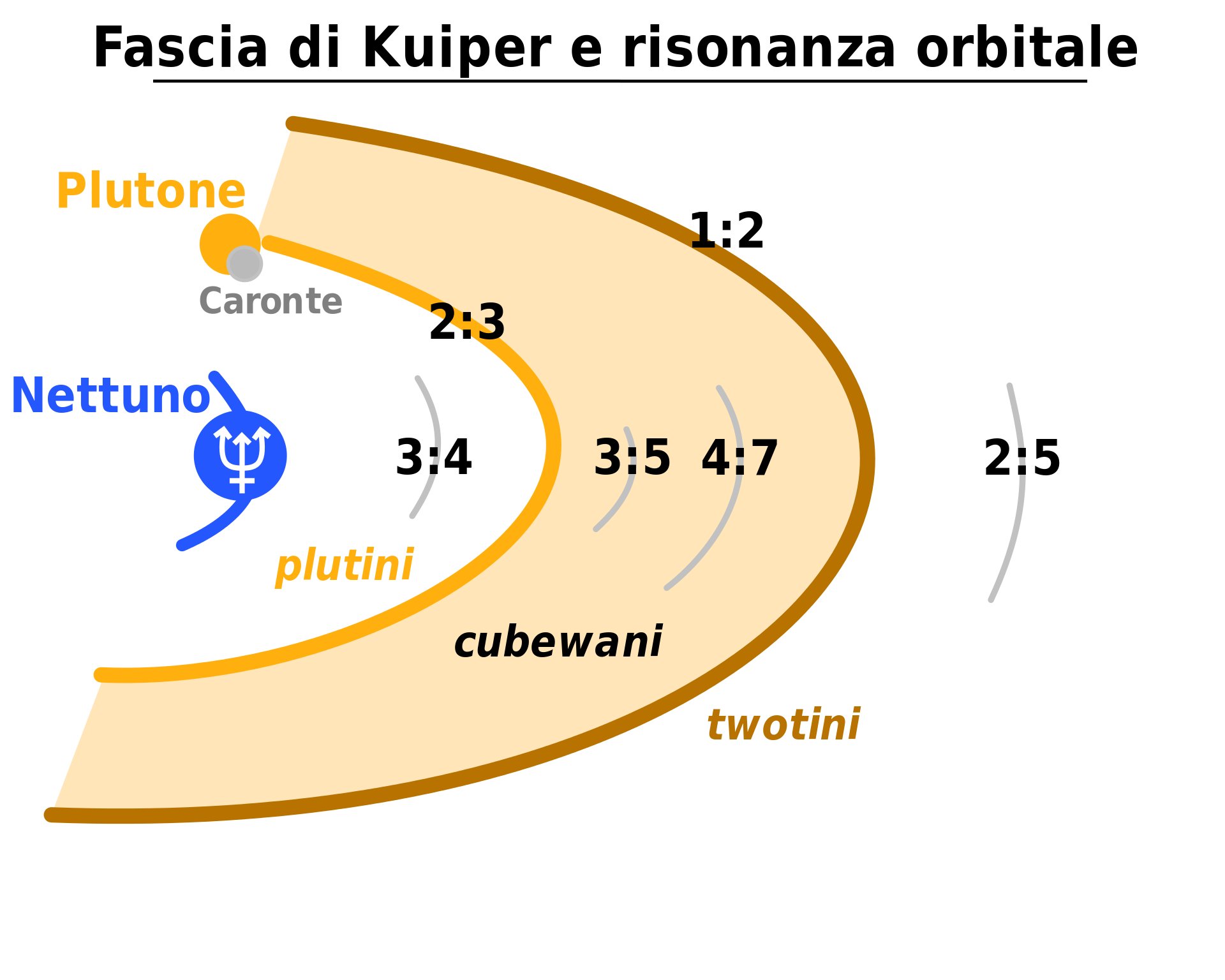 Fig. 7 - Risonanze orbitali con Nettuno nella fascia di Kuiper - Crediti: Lilyu and Eurocommuter, via Wikimedia Commons, CC-BY-SA 3.0.