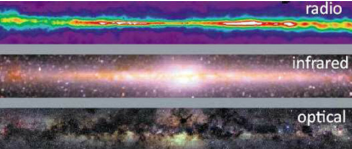 Fig. 1 - La nostra Galassia, la Via Lattea, vista nelle onde radio, in infrarosso e nel visibile. Notate le bande e le zone scure nell’immagine in luce visibile. Sono prodotte dall’assorbimento dovuto a polveri, relativamente molto dense verso il centro della Galassia. La luce visibile è assorbita, ma quella infrarossa riesce a passare indenne, come quella radio Crediti: ResearchGate.