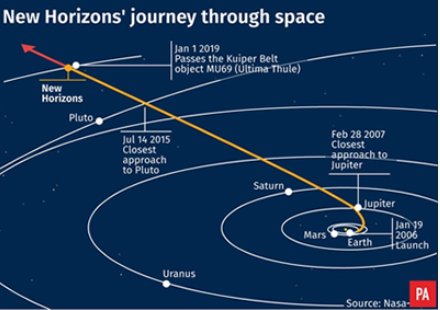 Fig. 2 - Il lungo viaggio di New Horizon verso l’esterno del Sistema Solare. Dopo essere stata "fiondata" da Giove, la sonda ha viaggiato altri 8 anni per raggiungere Plutone, con cui ha avuto un incontro ravvicinato. Poi, dopo altri 3 anni e mezzo, è arrivata a sfiorare, il 1 Gennaio 2019, Ultima Thule, l’oggetto più lontano mai esplorato dall’uomo - Crediti NASA.