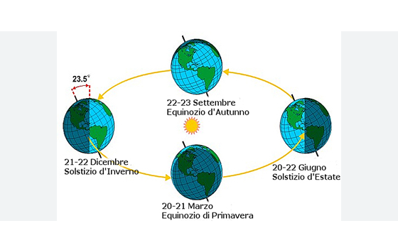 Fig. 2 - Disegno che rappresenta solstizi ad equinozi nel nostro emisfero. Crediti web.