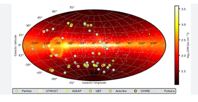 Fig. 4 - La posizione, in coordinate galattiche, degli FRB finora scoperti. In questa figura, il piano orizzontale mediano rappresenta il piano della nostra galassia la Via Lattea. I cerchi colorati rappresentano le direzioni di arrivo dei vari lampi. I puntini bianchi sono le posizioni delle stelle di neutroni note nella nostra galassia, che si accentrano lungo il piano della Via Lattea. I lampi radio provengono invece da tutte le direzioni, e questa è una prova della loro origine extragalattica - Crediti: web e Gabriele Ghisellini.