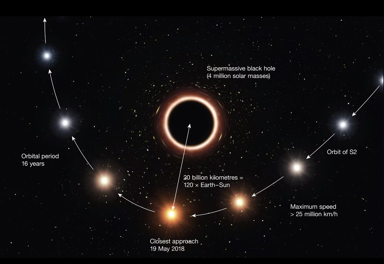 Fig. 4 - Ricostruzione del passaggio della stella S2 nel punto della sua orbita più vicino al buco nero che si annida nel centro della Via Lattea. Il disegno non è in scala. Il 19 maggio 2018 S2 si trovava a circa 18 miliardi di chilometri dal buco nero. Sembra tanto, ma non lo è, viste le dimensioni del raggio di non ritorno del buco nero: 13 milioni di chilometri - Crediti: ESO.