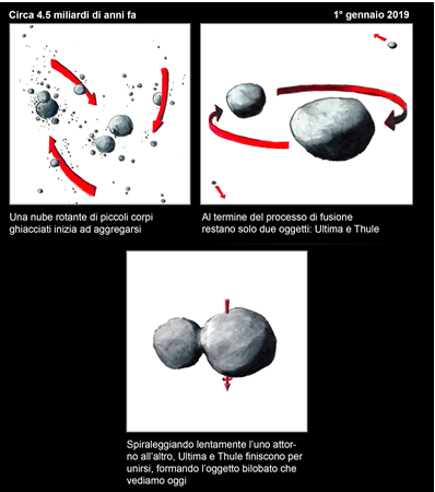 Fig. 5 - La formazione di Ultima Thule potrebbe essere quella schematizzata nelle tre figure. All’inizio del Sistema Solare si sono formati tantissimi corpi di piccole dimensioni che si sono riuniti in corpi più grandi. Due di questi erano vicini e orbitavano uno attorno all’altro, finchè si sono uniti - Crediti: AstronautiNEW.