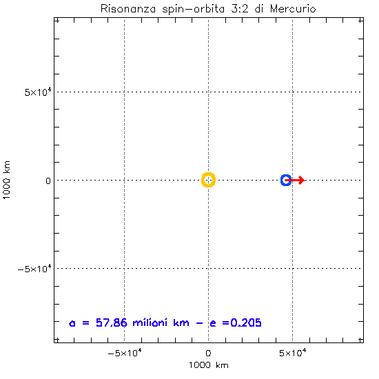 Fig. 2 - Animazione della risonanza 3:2 di Mercurio: la freccia indica l’orientazione della sua superficie, al centro il Sole - Crediti: Daniele Spiga.