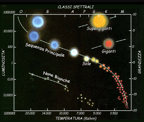 Fig. 2 - Il diagramma Hertzsprung-Russell. Sull’asse orizzontale trovate la temperatura o colore (tipo spettrale) della stella mentre su quello verticale la sua luminosità - Crediti: web.