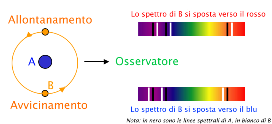 Fig. 2 - Schema di una binaria spettroscopica - Crediti:  Wikipedia.