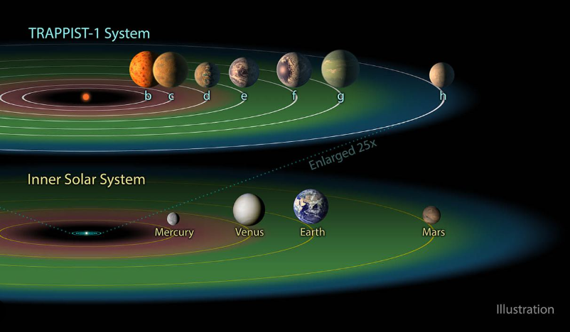 Fig. 4 - Il sistema planetario di Trappist 1, piccola stella (nana rossa) distante 40 anni luce da noi. I pianeti sono molto vicini alla loro stella, e assomigliano al sistema di lune attorno a Giove. Tuttavia, data la luminosità ridotta di Trappist 1 rispetto al Sole, ben tre pianeti sono nella cosiddetta zona di abitabilità, in cui la temperatura consente l’esistenza di acqua liquida - Crediti: AstroSpace.it