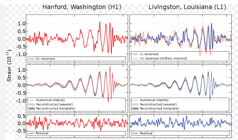 Fig. 5 - La scoperta delle onde gravitazionali: l’evento del 15 Settembre 2015. Due antenne diverse, negli Stati Uniti, hanno rivelato il segnale in figura: le oscillazioni nel grafico corrispondono a come lo spazio "trema" al passaggio delle onde. Si nota che l’ampiezza prima cresce, e questo corrisponde ai due buchi neri che si stanno avvicinando. Quando l’onda finisce, i due buchi neri si sono fusi in uno solo. Tutto ciò è successo a circa un miliardo di anni luce di distanza, quindi un miliardo di anni fa. Solo adesso l’onda gravitazionale ci ha raggiunto - Crediti: BP Abbott et al. (LIGO Scientific Collaboration e Virgo Collaboration).