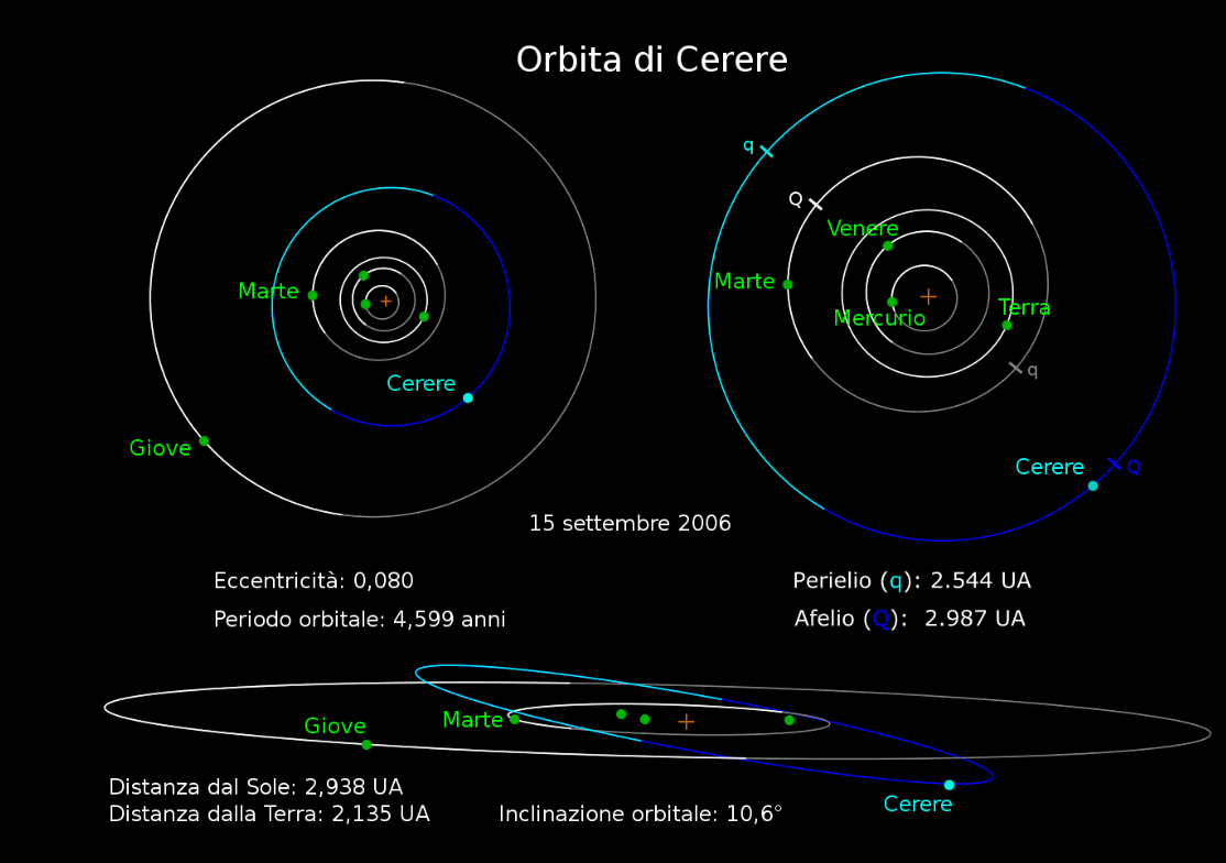 Fig. 6 - Ecco dove si trova Cerere. Orbita a circa 3 unità astronomiche dal Sole (una unità astronomica corrisponde alla distanza media Terra-Sole, 150 miloni di km). L’orbita di Cerere è un po’ inclinata rispetto al piano dove ruotano gli altri pianeti - Crediti: Wikipedia.