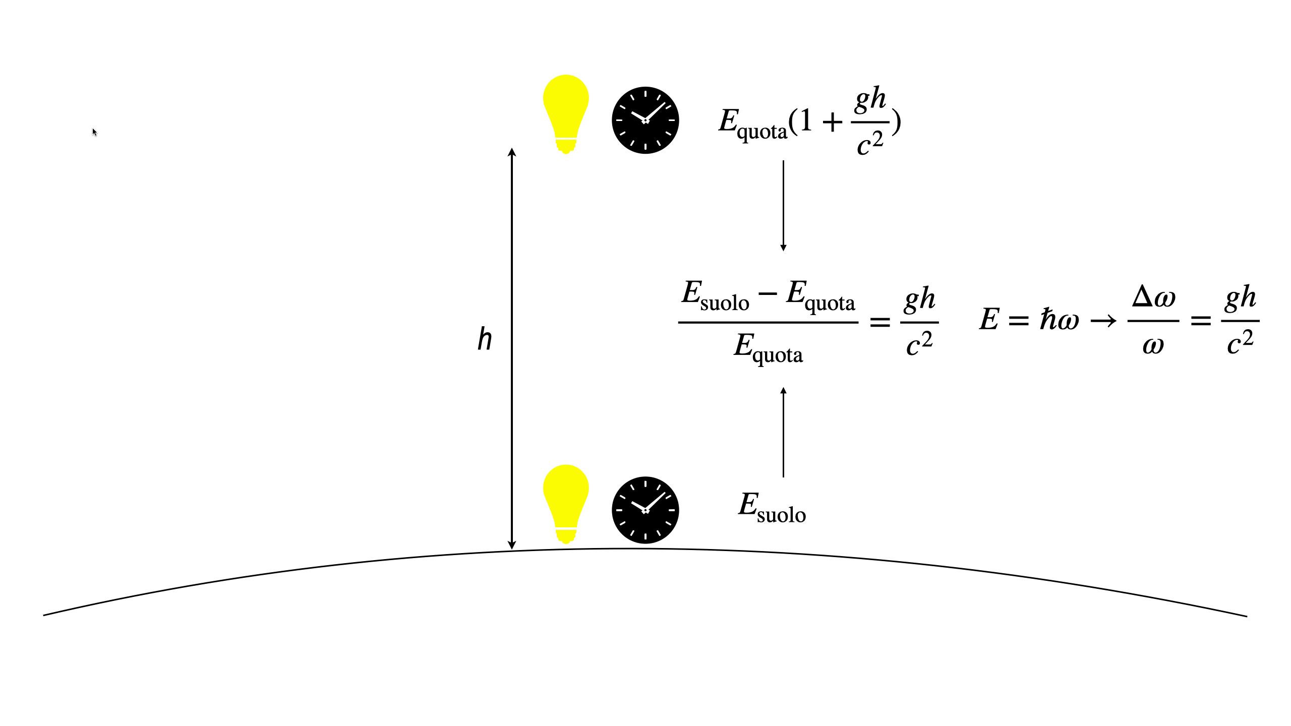 Fig. 2 - Cambiamento di frequenza a seconda della distanza dalla sorgente di campo gravitazionale - Crediti Luigi Foschini.