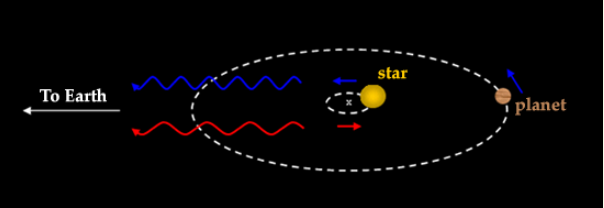 Fig. 1 -  Quando un pianeta ruota attorno ad una stella, il centro di massa del sistema non coincide con il centro della stella (il centro di massa è indicato in figura con con una piccola X). Quindi anche la stella ruota attorno al centro di massa totale, descrivendo un piccolo cerchio, che percorre in un tempo uguale a quello che occorre al pianeta per percorre un’orbita. In questo modo la stella periodicamente si muove verso la terra, in modo che la sua luce risulta più blu, e poi si allontana dalla Terra, facendo sì che la sua luce venga osservata più rossa. Se i nostri strumenti sono in grado di misurare questa piccola differenza di colore, possiamo ricavare la velocità di spostamento, nonchè il periodo. Queste due informazioni bastano per stimare la distanza e la massa del pianeta - Crediti: Gabriele Ghisellini.
