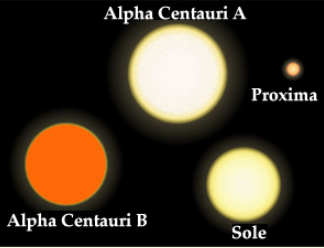 Fig. 3 - Le stelle Alpha Centauri A e Alpha Centauri B e Proxima Centauri confrontate con il nostro Sole. Proxima Centauri è più piccola, meno luminosa del Sole e ha un colore rosso. Infatti emette la maggioranza della sua luminosità in infrarosso - Crediti: Gabriele Ghisellini.