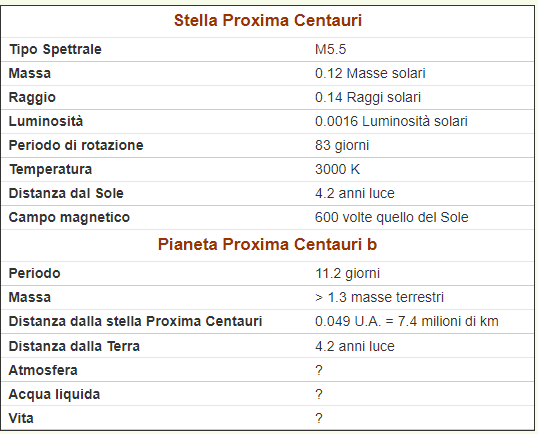 Tabella 1: Alcune proprietà della stella Proxima Centauri e del pianeta appena scoperto, Proxima Centauri b.
U.A. sta per Unità Astronomica, la distanza tra la Terra e il Sole, che è di 150 milioni di km.