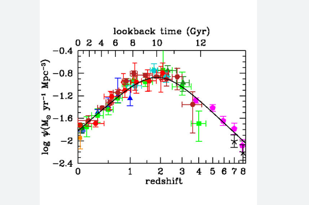 Fig. 1 - Diagramma che mostra il tasso di formazione stellare in funzione del tempo o, in maniera equivalente, del redshift. Questo tipo di figura viene chiamato anche "Madau plot" dal nome di Piero Madau, che per primo ha proposto questo andamento. L’asse orizzontale superiore indica il tempo che ci separa dalle varie epoche considerate. Da notare come la massima natalità stellare si è avuta circa 10 miliardi di anni fa - Crediti: Piero Madau.