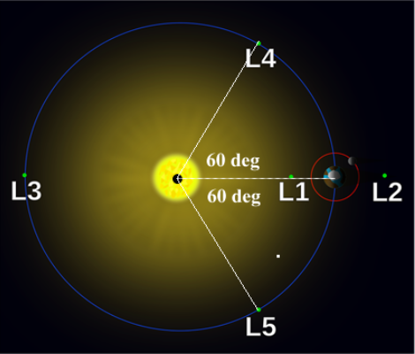 Fig. 2 - I 5 punti Lagrangiani del nostro sistema solare (non in scala) - Crediti: Tomaso Belloni.