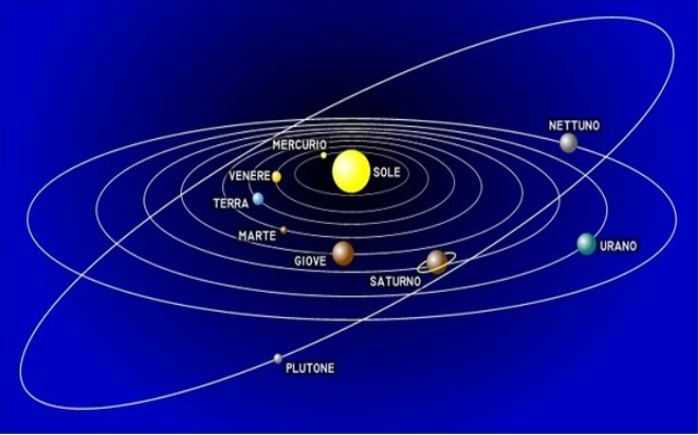 Fig.2 - Facciamo un film sul moto dei pianeti attorno al Sole e poi mostriamolo al contrario (in tempo). Ce ne accorgeremmo? No - Crediti: web.