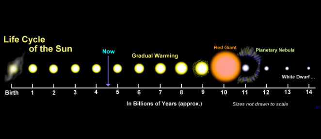 Fig.2 -  L’evoluzione del nostro Sole. Fra circa 5 miliardi di anni il Sole diventerà una gigante rossa, e probabilmente espellerà parte del suo inviluppo per formare una nebulosa planetaria. Il suo nucleo diventerà una nana bianca, che piano piano si tramuterà in una nana bruna, per poi spegnersi del tutto e diventare una nana nera - Crediti: Wikipedia.