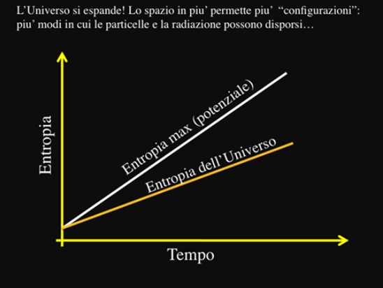 Fig.4 - L’entropia massima dell’Universo aumenta perchè l’Universo si espande. Le stelle, le galassie e tutto il contenuto dell’Universo produce entropia di continuo, e così anche l’entropia dell’intero l’Universo aumenta sempre, ma questa si mantiene sempre ben al di sotto del valore massimo che l’entropia potrebbe avere - Crediti: Gabriele Ghisellini.